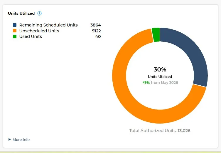 Units utilized donut chart